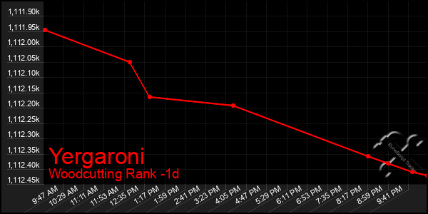 Last 24 Hours Graph of Yergaroni