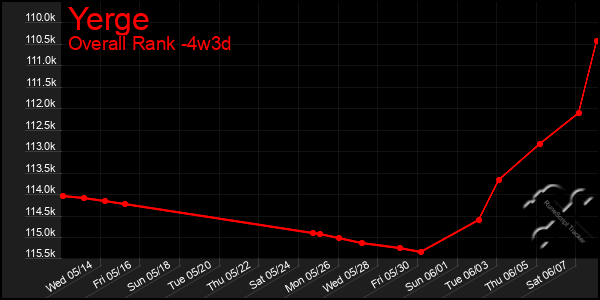 Last 31 Days Graph of Yerge