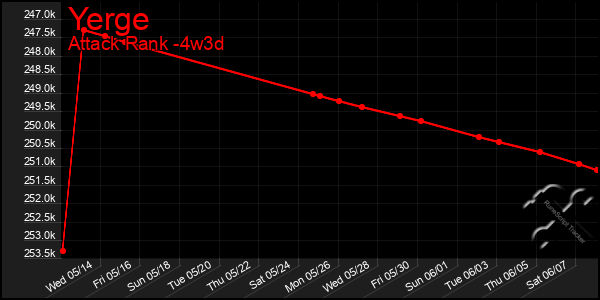 Last 31 Days Graph of Yerge
