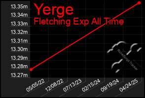 Total Graph of Yerge