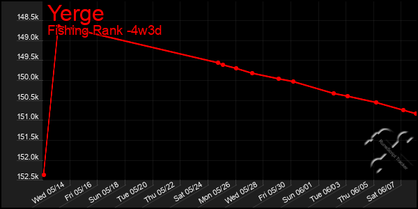 Last 31 Days Graph of Yerge
