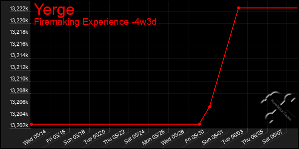 Last 31 Days Graph of Yerge