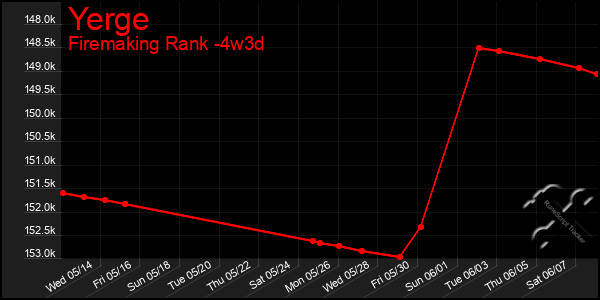 Last 31 Days Graph of Yerge