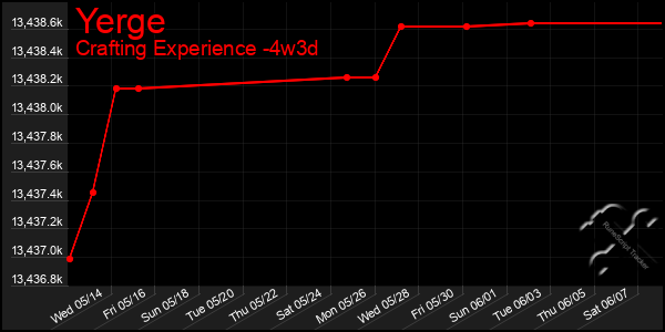 Last 31 Days Graph of Yerge
