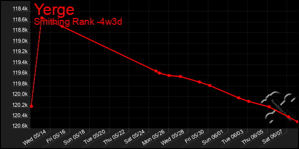 Last 31 Days Graph of Yerge