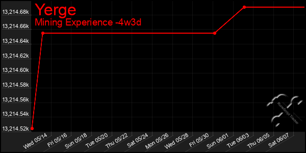 Last 31 Days Graph of Yerge