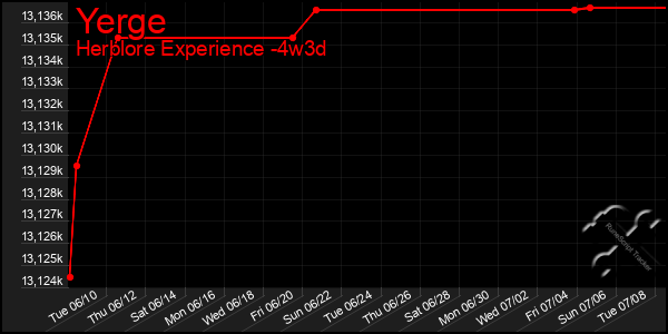 Last 31 Days Graph of Yerge