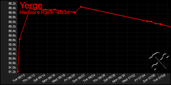 Last 31 Days Graph of Yerge