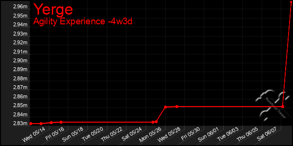 Last 31 Days Graph of Yerge