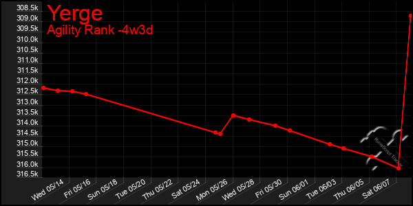 Last 31 Days Graph of Yerge