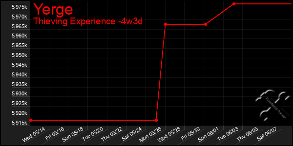 Last 31 Days Graph of Yerge