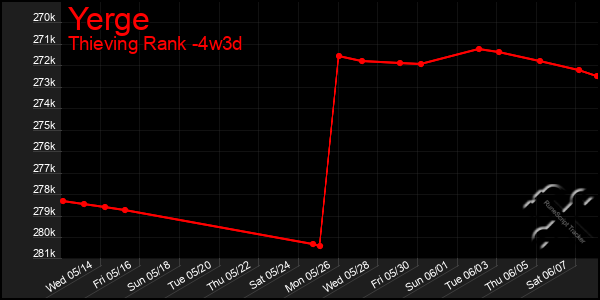 Last 31 Days Graph of Yerge