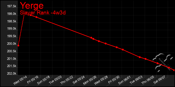 Last 31 Days Graph of Yerge