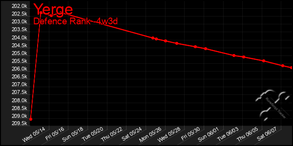 Last 31 Days Graph of Yerge