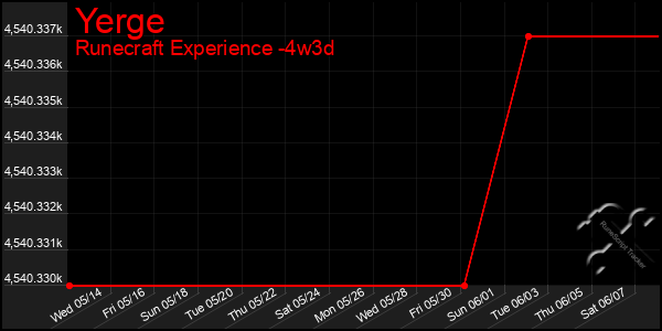 Last 31 Days Graph of Yerge