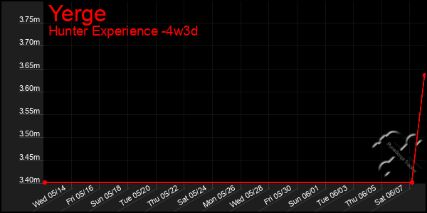 Last 31 Days Graph of Yerge