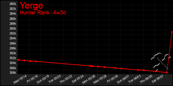Last 31 Days Graph of Yerge