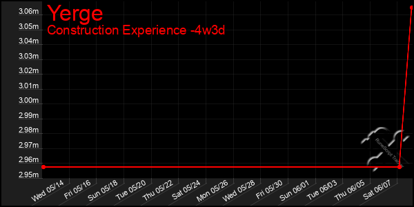 Last 31 Days Graph of Yerge