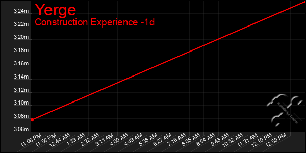 Last 24 Hours Graph of Yerge