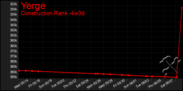 Last 31 Days Graph of Yerge