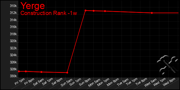 Last 7 Days Graph of Yerge