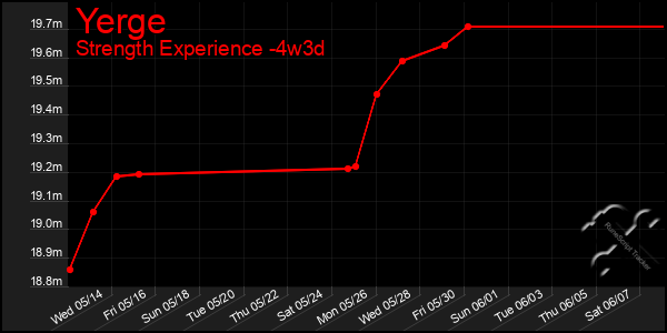 Last 31 Days Graph of Yerge