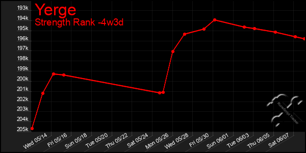 Last 31 Days Graph of Yerge
