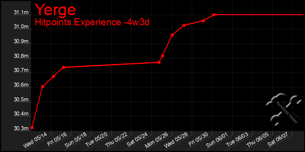 Last 31 Days Graph of Yerge