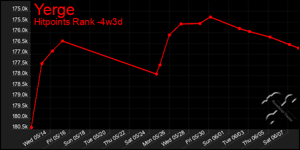 Last 31 Days Graph of Yerge