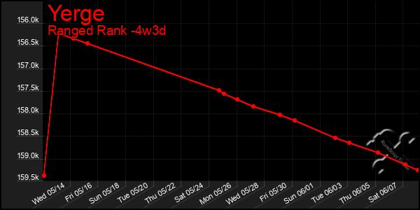 Last 31 Days Graph of Yerge