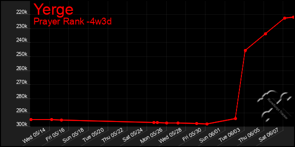 Last 31 Days Graph of Yerge