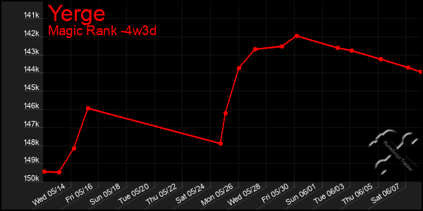 Last 31 Days Graph of Yerge