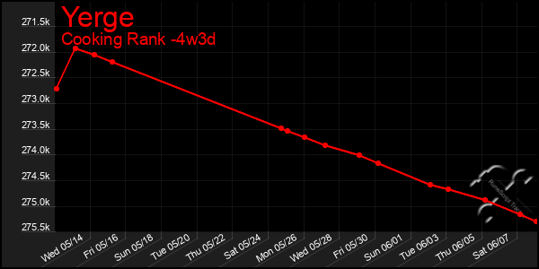 Last 31 Days Graph of Yerge