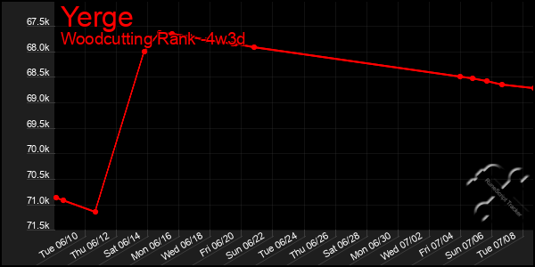Last 31 Days Graph of Yerge