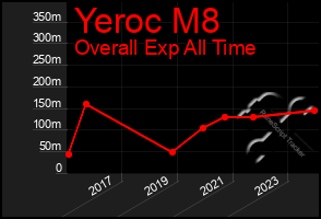 Total Graph of Yeroc M8