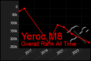 Total Graph of Yeroc M8