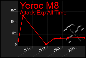 Total Graph of Yeroc M8