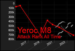 Total Graph of Yeroc M8