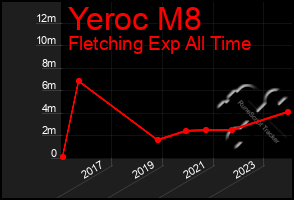 Total Graph of Yeroc M8
