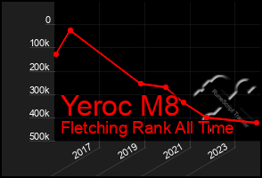 Total Graph of Yeroc M8
