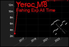 Total Graph of Yeroc M8
