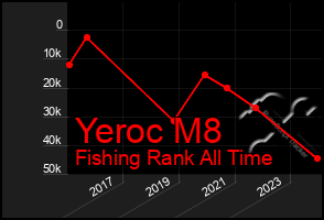 Total Graph of Yeroc M8
