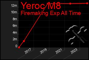 Total Graph of Yeroc M8