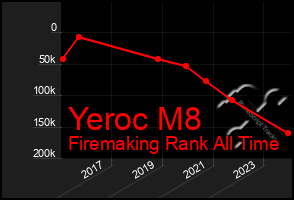 Total Graph of Yeroc M8