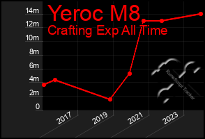 Total Graph of Yeroc M8