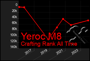 Total Graph of Yeroc M8