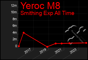Total Graph of Yeroc M8