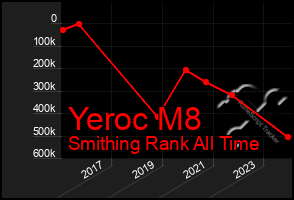 Total Graph of Yeroc M8