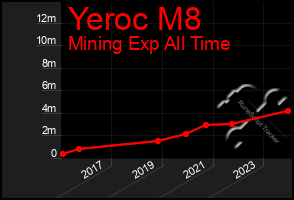 Total Graph of Yeroc M8