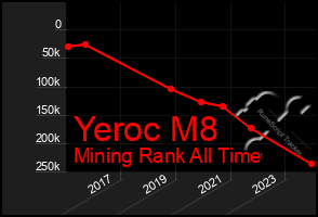 Total Graph of Yeroc M8